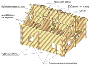 схема стандартной комплектации дома из сруба