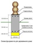 ленточный фундамент для дома из сруба